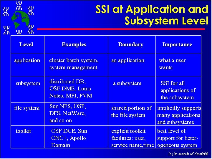 SSI at Application and Subsystem Level Examples application cluster batch system, system management an
