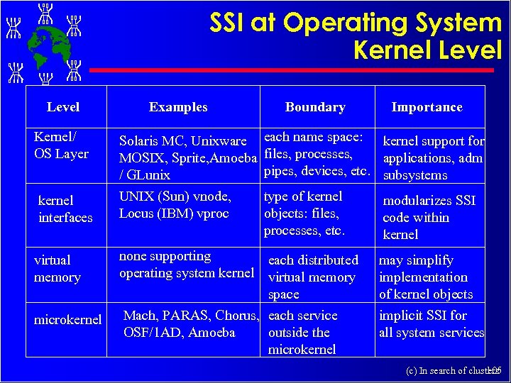 SSI at Operating System Kernel Level Examples Boundary Importance Kernel/ OS Layer Solaris MC,