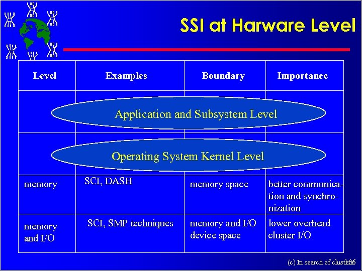 SSI at Harware Level Examples Boundary Importance Application and Subsystem Level Operating System Kernel