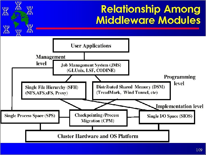 Relationship Among Middleware Modules 109 