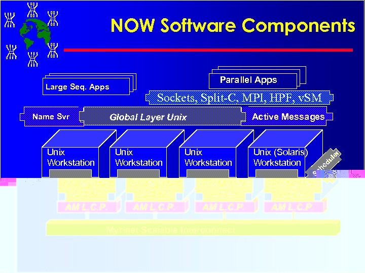 NOW Software Components Large Seq. Apps Name Svr Parallel Apps Sockets, Split-C, MPI, HPF,