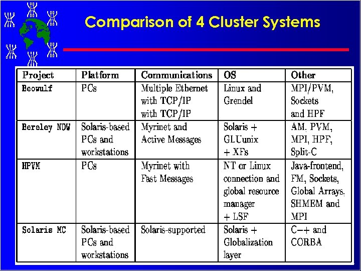 Comparison of 4 Cluster Systems 122 