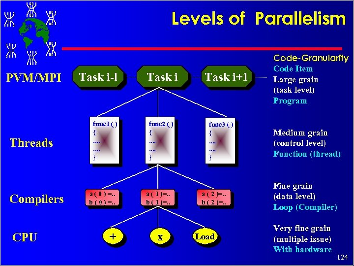 Levels of Parallelism PVM/MPI Threads Compilers CPU Task i-l func 1 ( ) {.