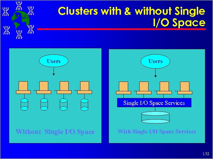 Clusters with & without Single I/O Space Users Single I/O Space Services Without Single