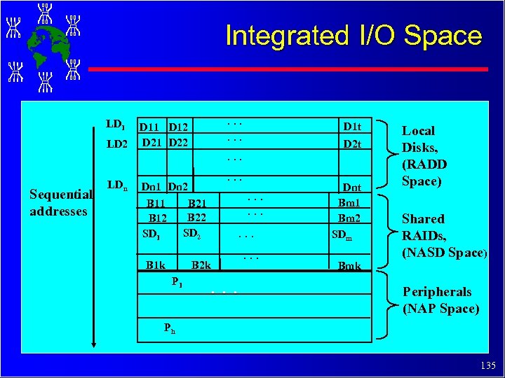 Integrated I/O Space LD 1 LD 2 . . . D 11 D 12