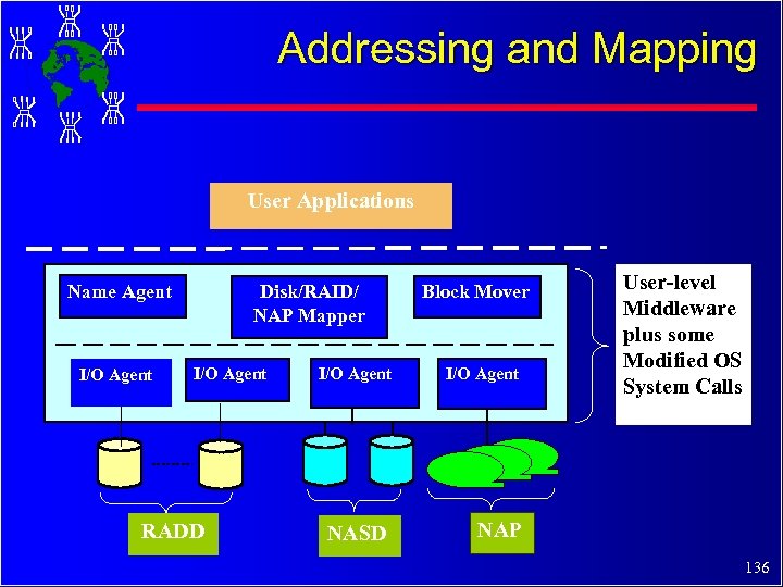 Addressing and Mapping User Applications Name Agent I/O Agent Disk/RAID/ NAP Mapper I/O Agent
