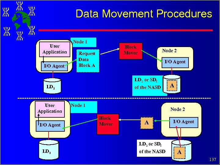 Data Movement Procedures User Application I/O Agent Node 1 Block Mover Request Data Block