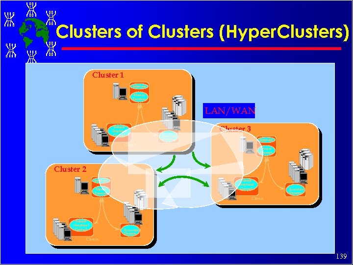 Clusters of Clusters (Hyper. Clusters) Cluster 1 Scheduler Master Daemon LAN/WAN Submit Graphical Control
