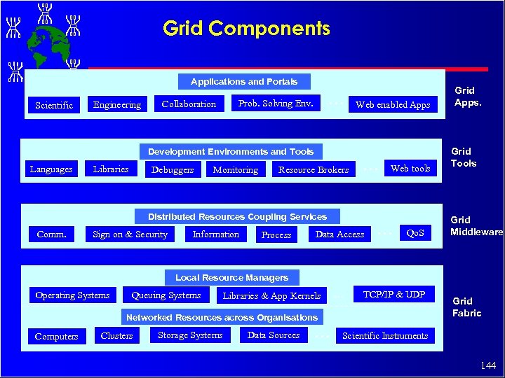 Grid Components Applications and Portals Scientific Engineering … Prob. Solving Env. Collaboration Development Environments