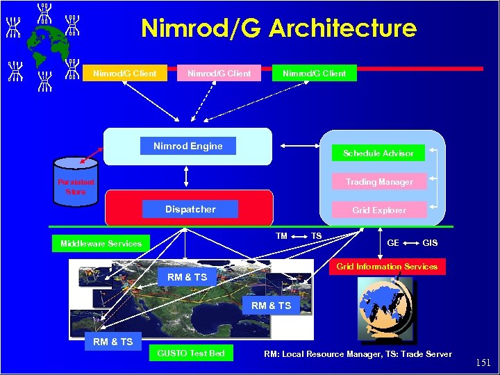 Nimrod/G Architecture Nimrod/G Client Nimrod Engine Schedule Advisor Trading Manager Persistent Store Dispatcher Grid