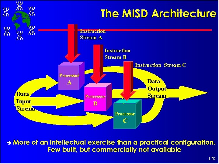 The MISD Architecture Instruction Stream A Instruction Stream B Instruction Stream C Processor Data