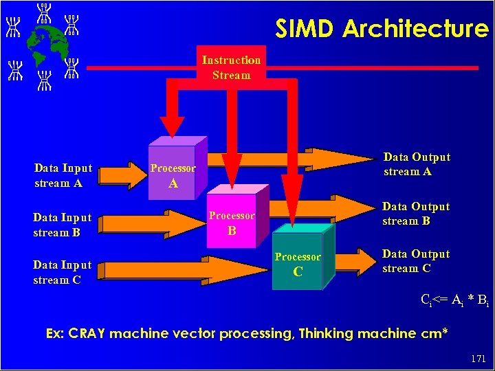 SIMD Architecture Instruction Stream Data Input stream A Data Input stream B Data Input