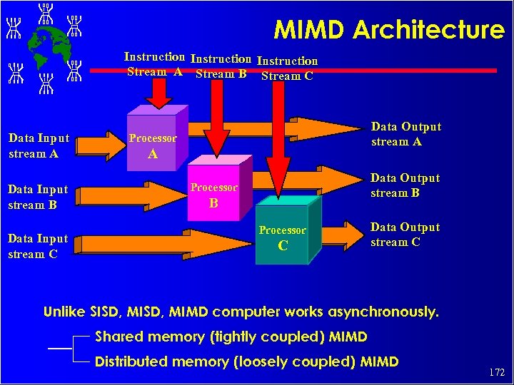 MIMD Architecture Instruction Stream A Stream B Stream C Data Input stream A Data