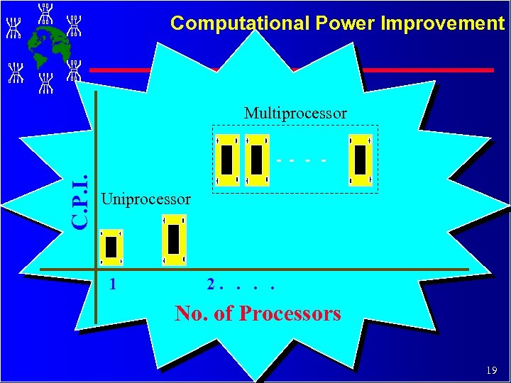 Computational Power Improvement C. P. I. Multiprocessor Uniprocessor 1 2. . No. of Processors
