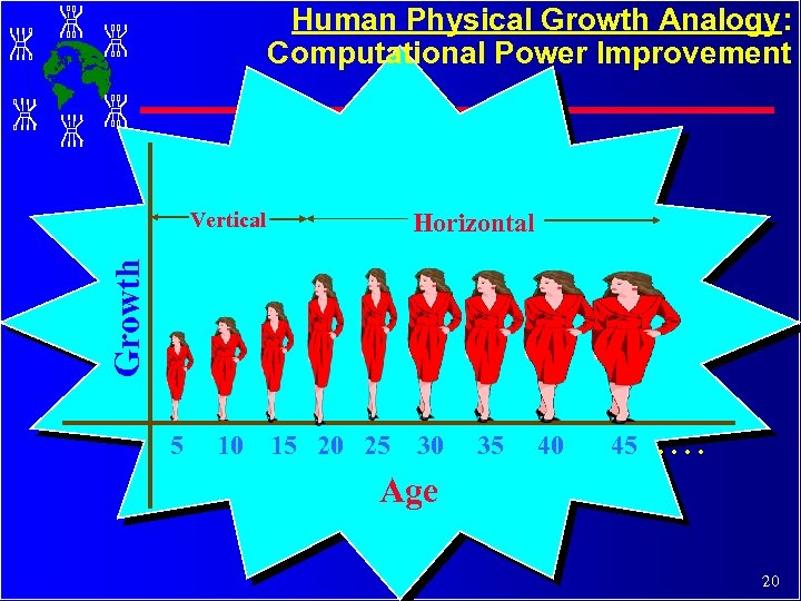 Human Physical Growth Analogy: Computational Power Improvement Vertical Growth Horizontal 5 10 15 20