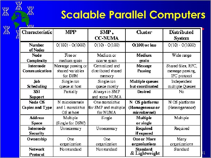 Scalable Parallel Computers 31 
