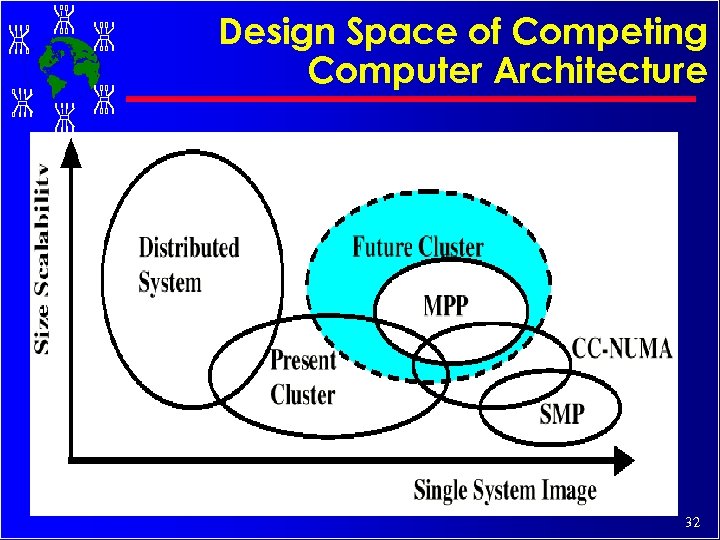 Design Space of Competing Computer Architecture 32 