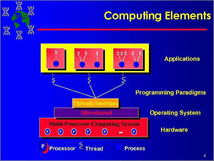 Computing Elements Applications Programming Paradigms Threads Interface Operating System Microkernel Multi-Processor Computing System P