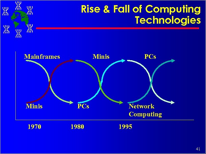 Rise & Fall of Computing Technologies Mainframes Minis 1970 Minis PCs 1980 PCs Network