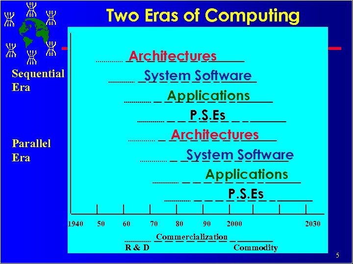 Two Eras of Computing Architectures System Software Applications P. S. Es Sequential Era Parallel