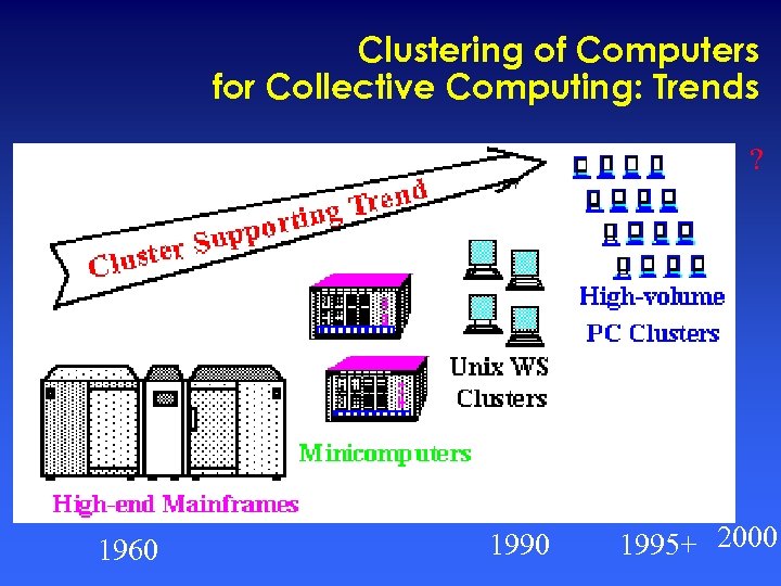 Clustering of Computers for Collective Computing: Trends ? 1960 1995+ 2000 