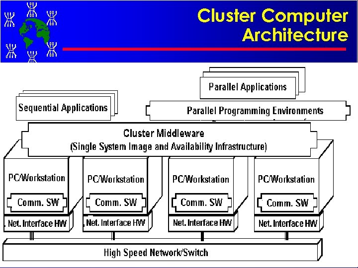 Cluster Computer Architecture 67 