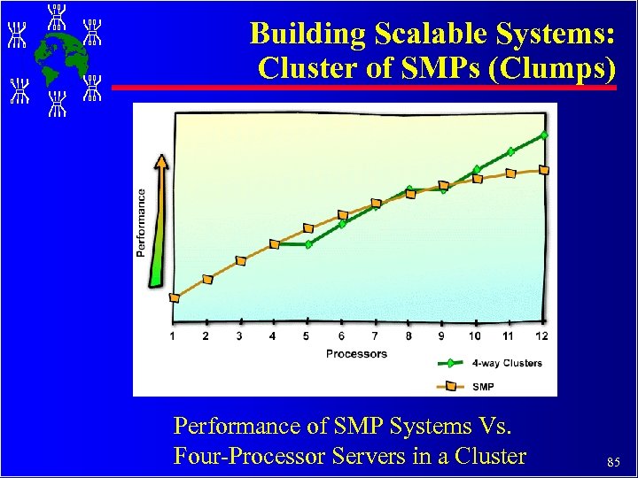 Building Scalable Systems: Cluster of SMPs (Clumps) Performance of SMP Systems Vs. Four-Processor Servers