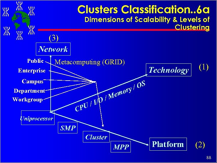 Clusters Classification. . 6 a Dimensions of Scalability & Levels of Clustering (3) Network
