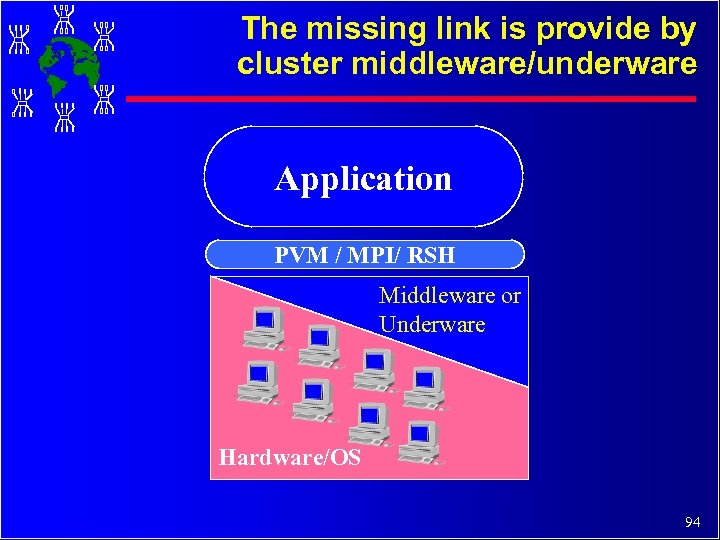 The missing link is provide by cluster middleware/underware Application PVM / MPI/ RSH Middleware