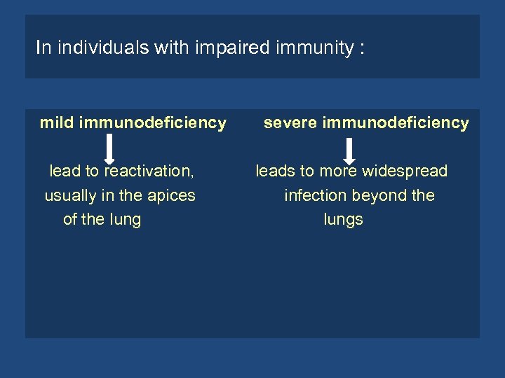 In individuals with impaired immunity : mild immunodeficiency lead to reactivation, usually in the