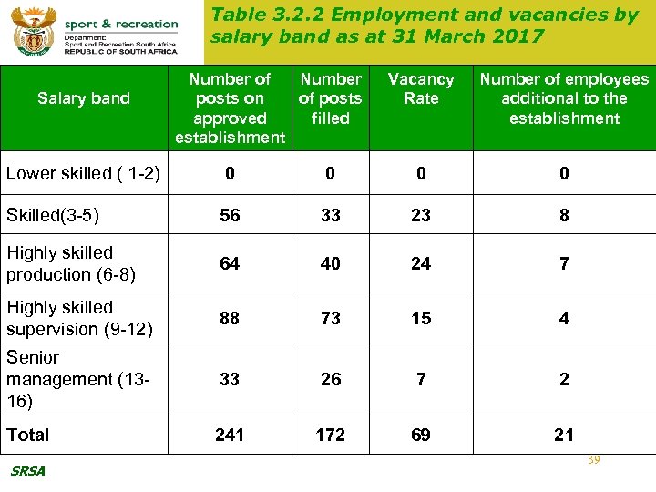 Table 3. 2. 2 Employment and vacancies by salary band as at 31 March