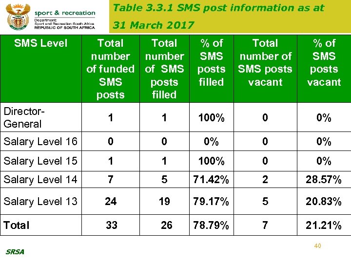 Table 3. 3. 1 SMS post information as at 31 March 2017 SMS Level
