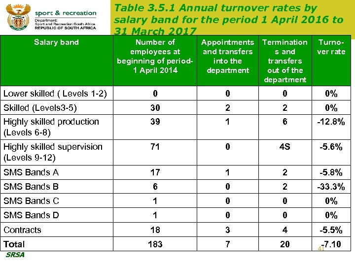 Table 3. 5. 1 Annual turnover rates by salary band for the period 1