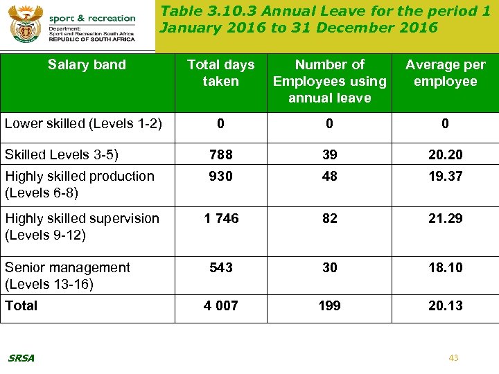 Table 3. 10. 3 Annual Leave for the period 1 January 2016 to 31