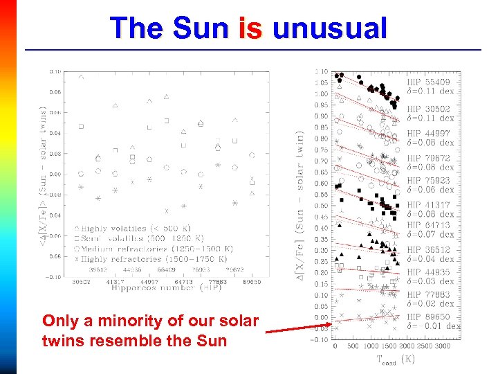 The Sun is unusual Only a minority of our solar twins resemble the Sun