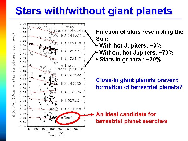 Stars with/without giant planets Fraction of stars resembling the Sun: • With hot Jupiters:
