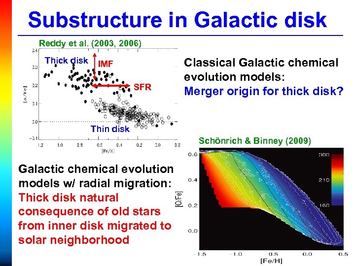 Substructure in Galactic disk Reddy et al. (2003, 2006) Thick disk IMF SFR Classical