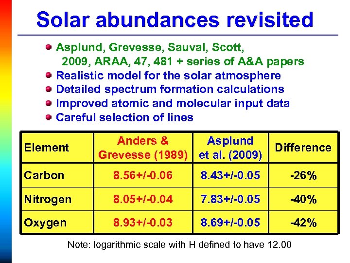 Solar abundances revisited Asplund, Grevesse, Sauval, Scott, 2009, ARAA, 47, 481 + series of