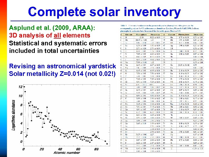 Complete solar inventory Asplund et al. (2009, ARAA): 3 D analysis of all elements