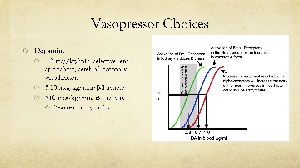 Vasopressor Choices Dopamine 1 -2 mcg/kg/min: selective renal, splanchnic, cerebral, coronary vasodilation 5 -10