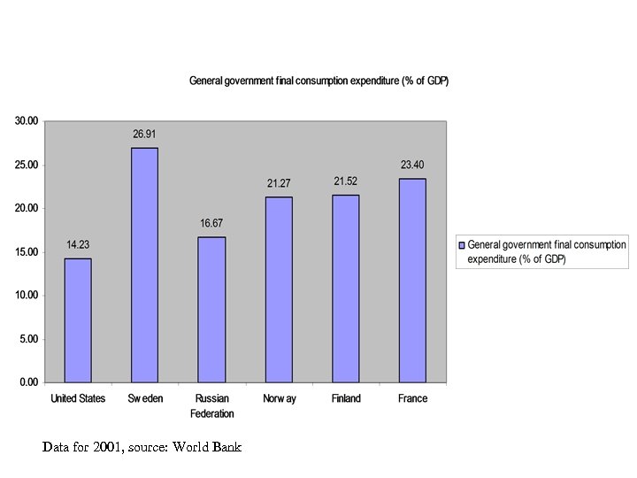 Data for 2001, source: World Bank 
