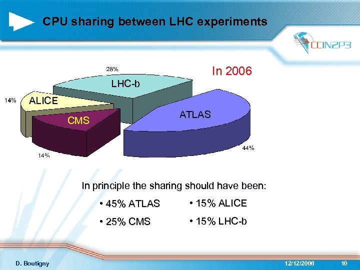 CPU sharing between LHC experiments In 2006 LHC-b ALICE ATLAS CMS In principle the