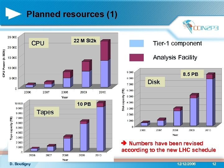 Planned resources (1) CPU 22 M SI 2 k Tier-1 component Analysis Facility 8.
