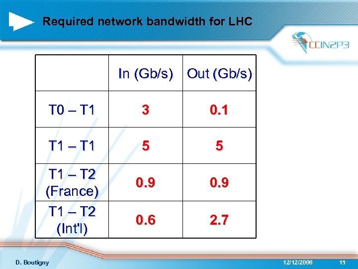 Required network bandwidth for LHC In (Gb/s) Out (Gb/s) T 0 – T 1