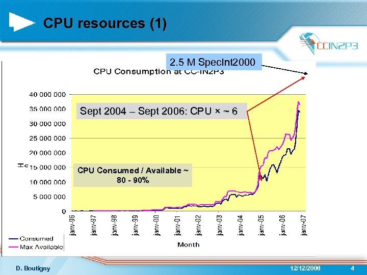 CPU resources (1) 2. 5 M Spec. Int 2000 Sept 2004 – Sept 2006: