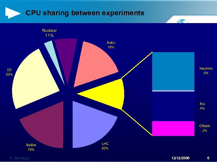 CPU sharing between experiments Nuclear 11% D. Boutigny 12/12/2006 6 