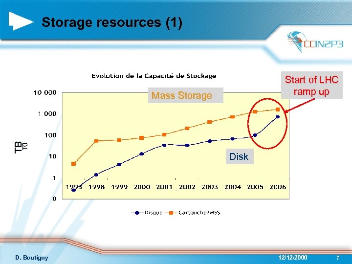 Storage resources (1) Start of LHC ramp up TB Mass Storage D. Boutigny Disk