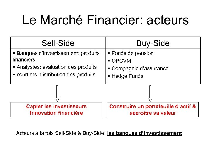 Le Marché Financier: acteurs Sell-Side § Banques d’investissement: produits financiers § Analystes: évaluation des