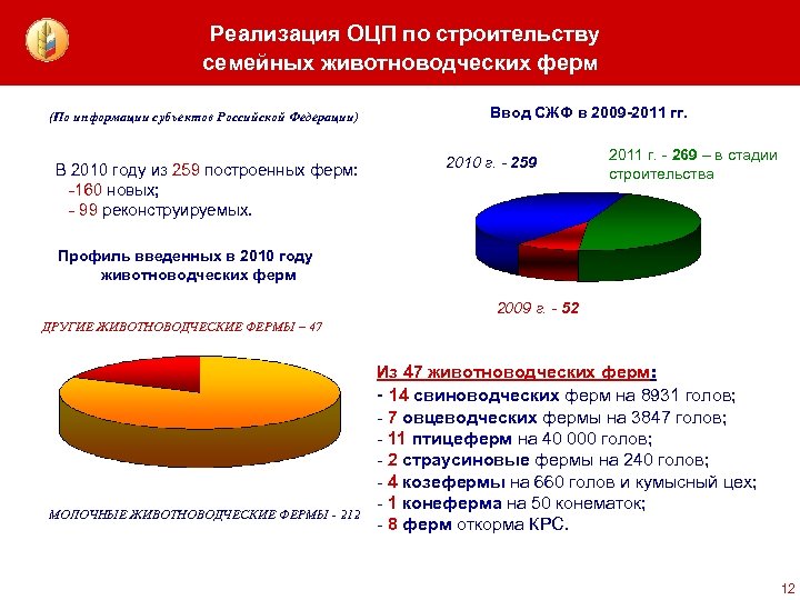 Реализация ОЦП по строительству семейных животноводческих ферм (По информации субъектов Российской Федерации) В 2010