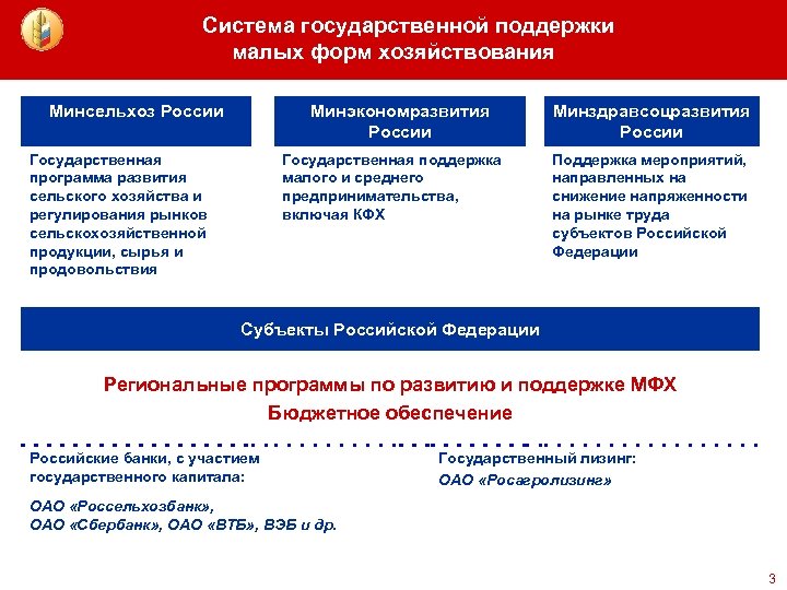 Система государственной поддержки малых форм хозяйствования Минсельхоз России Минэкономразвития России Государственная программа развития сельского